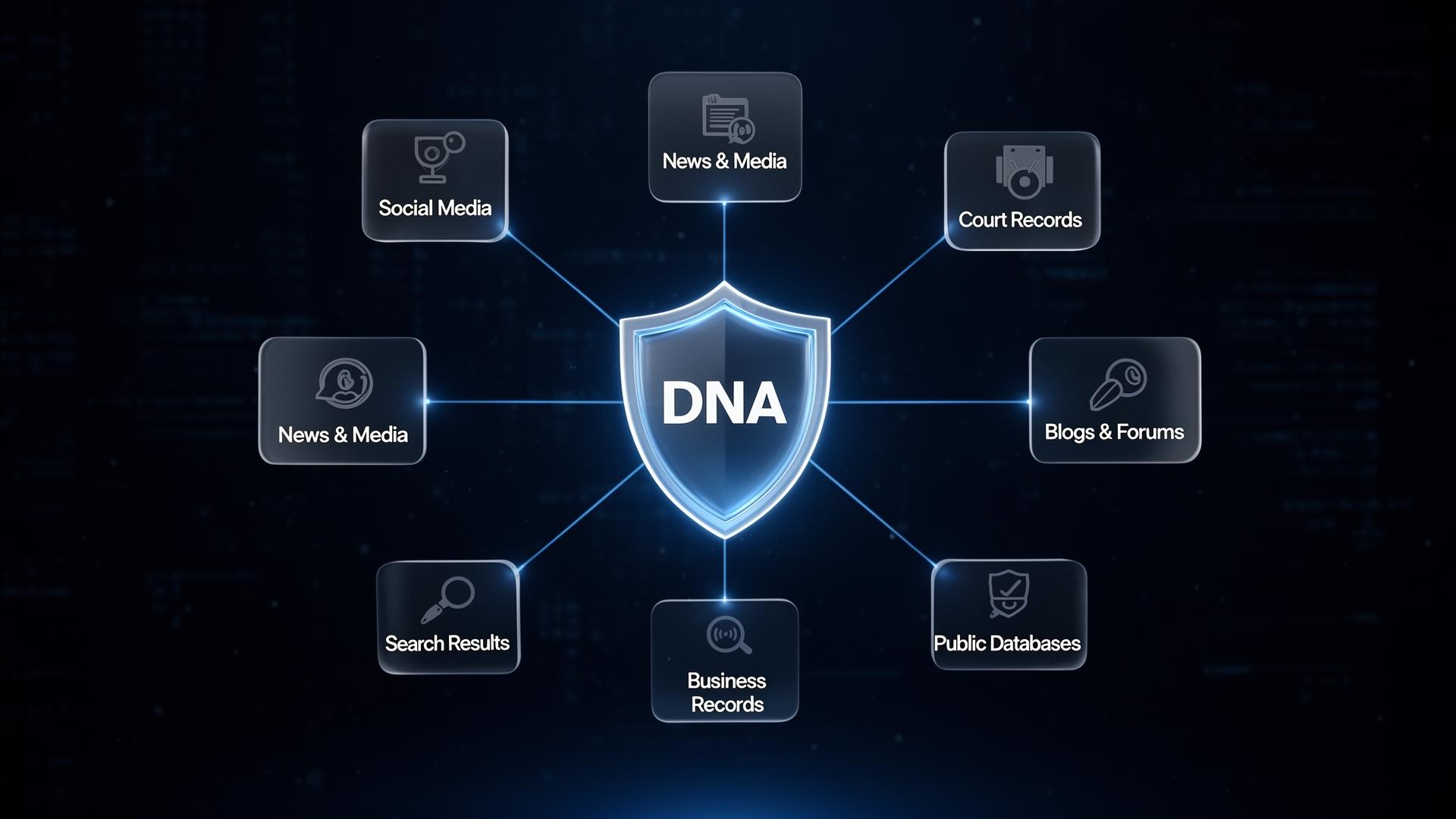 DNA WEB continuously monitors employee reputation across social media, news, court records, professional networks, blogs, search results, public databases, and business records.